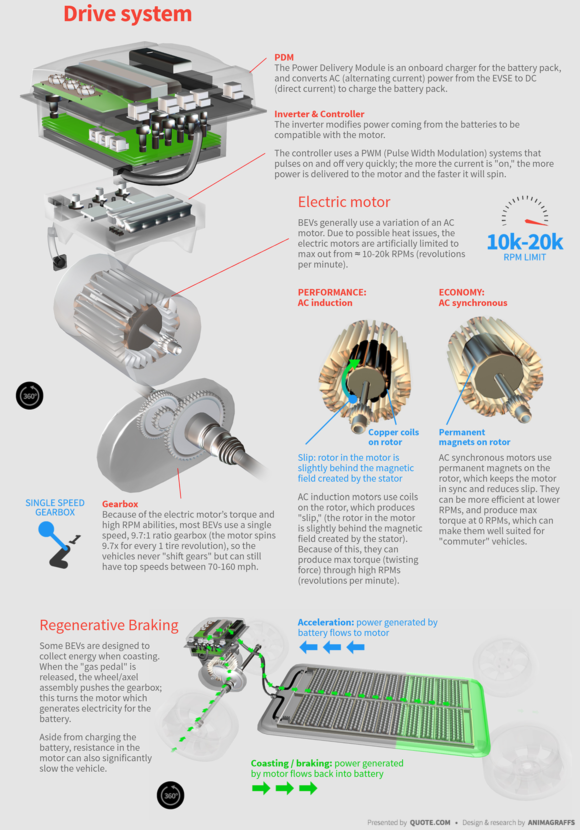 How Electric Cars Work