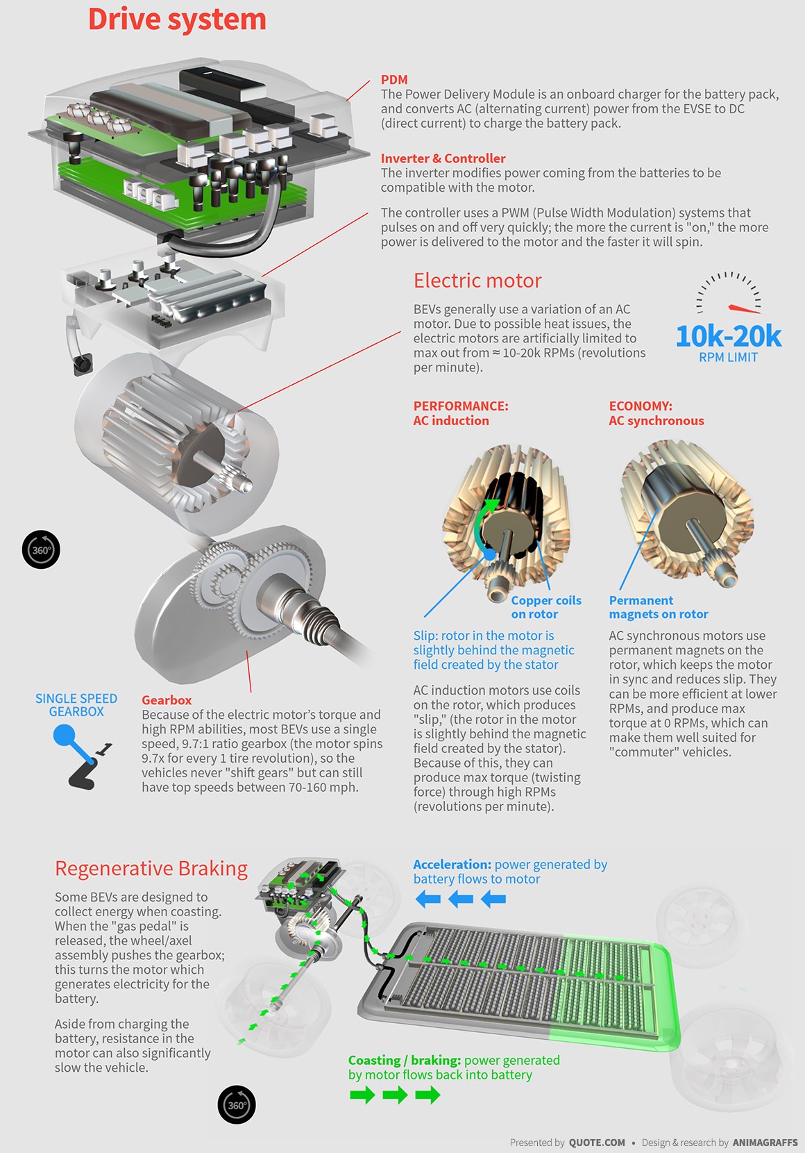 Electric Car Motor Diagram