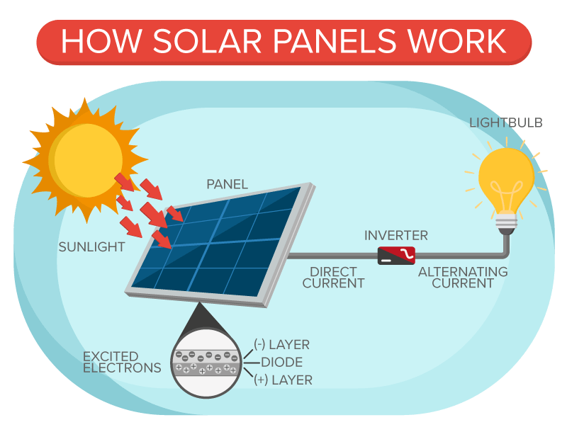 Solar Power Conversion Chart