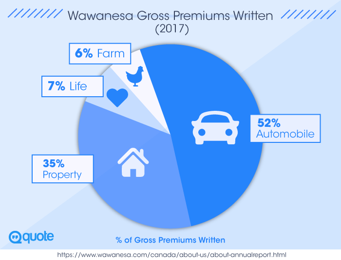 Wawanesa Insurance Review - Quote.com®
