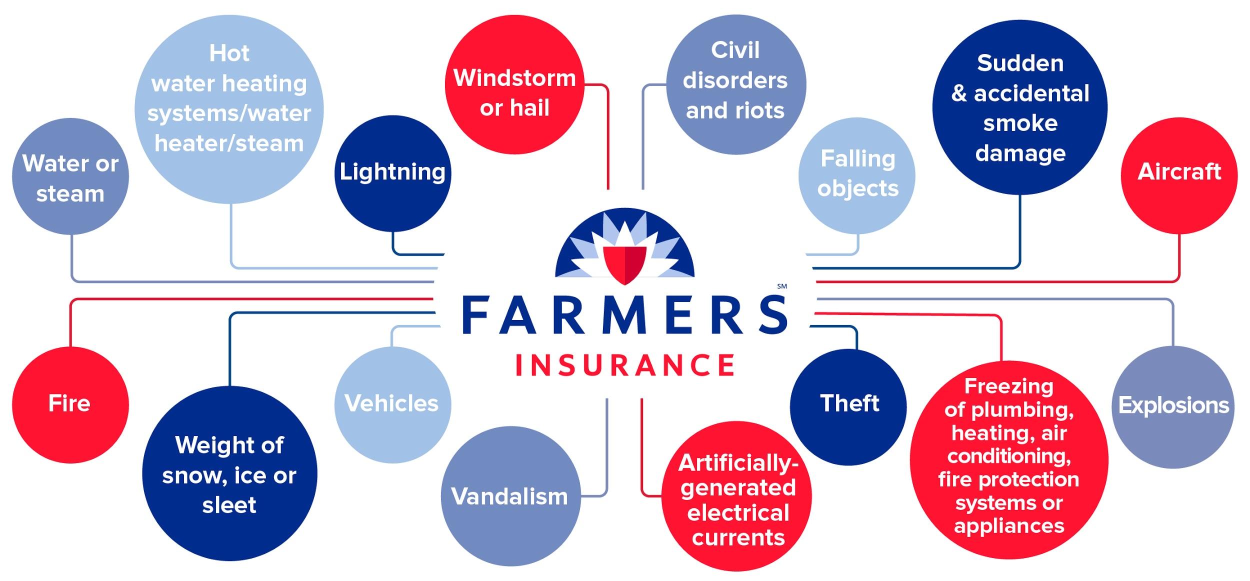 Everything You Need to Know About Farmers  Insurance  