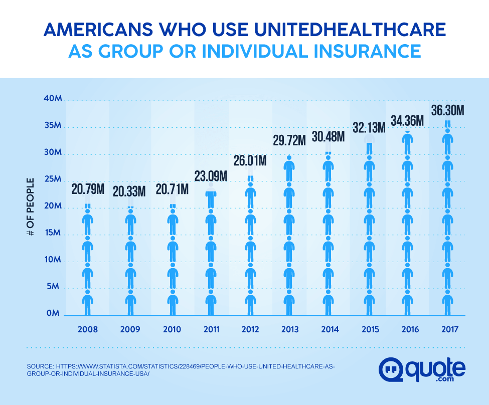 everything you need to know about united healthcare - quote®