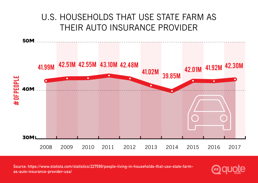 State Farm Insurance Review Quote