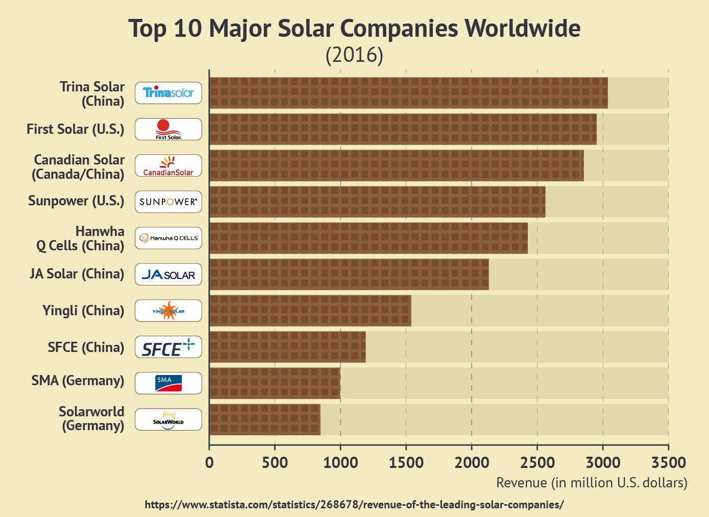 to Compare Solar Companies (and Our Picks) | quote.com