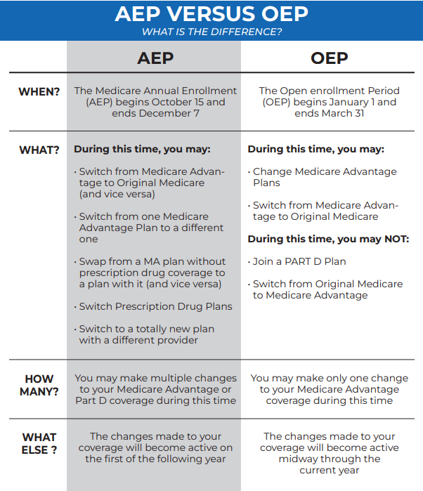 how to sign up for Medicare AEP vs. OEP enrollment period