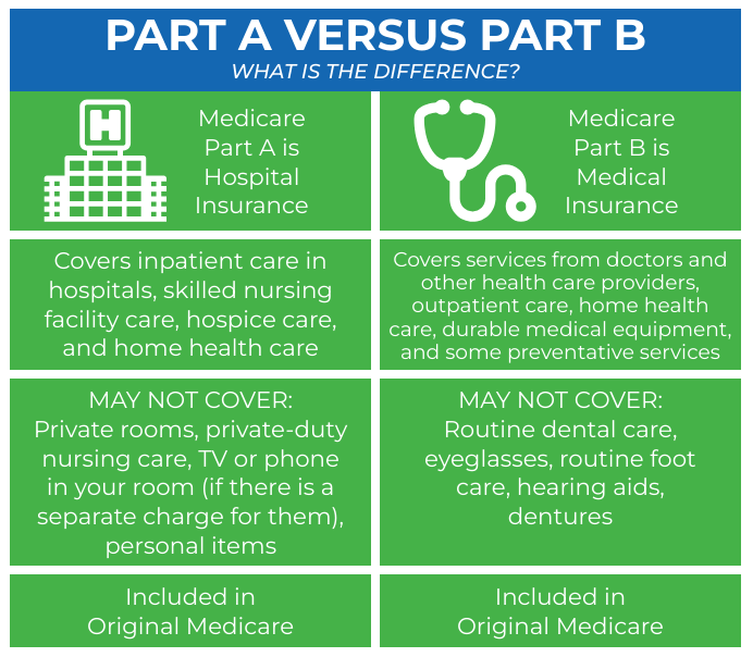 difference between Medicare Advantage and Original Medicare Medicare Part A and Part B coverage