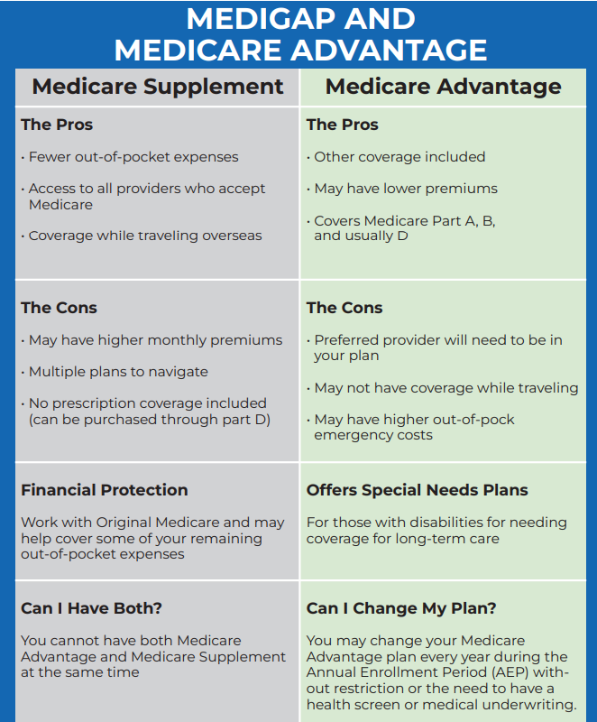 difference between Medicare Advantage and Original Medicare Medicare Advantage vs. Medigap
