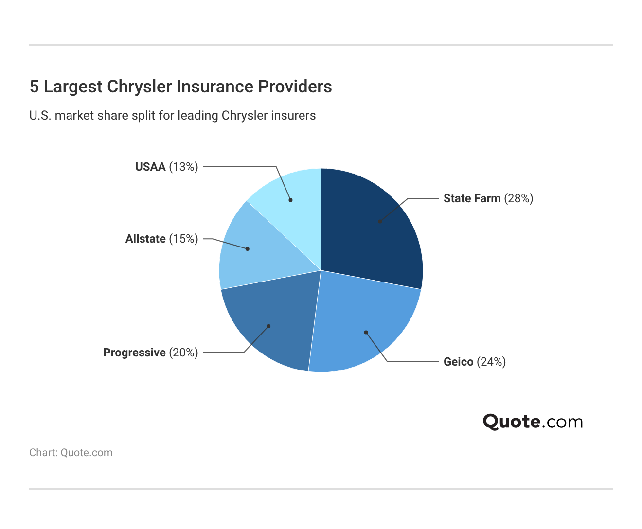 5 Largest Chrysler Insurance Providers 5 Largest Chrysler Insurance Providers