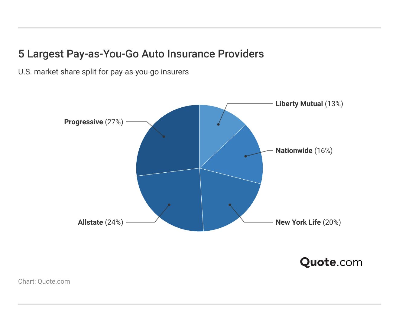 5 Largest Pay-as-You-Go Auto Insurance Providers 5 Largest Pay-as-You-Go Auto Insurance Providers