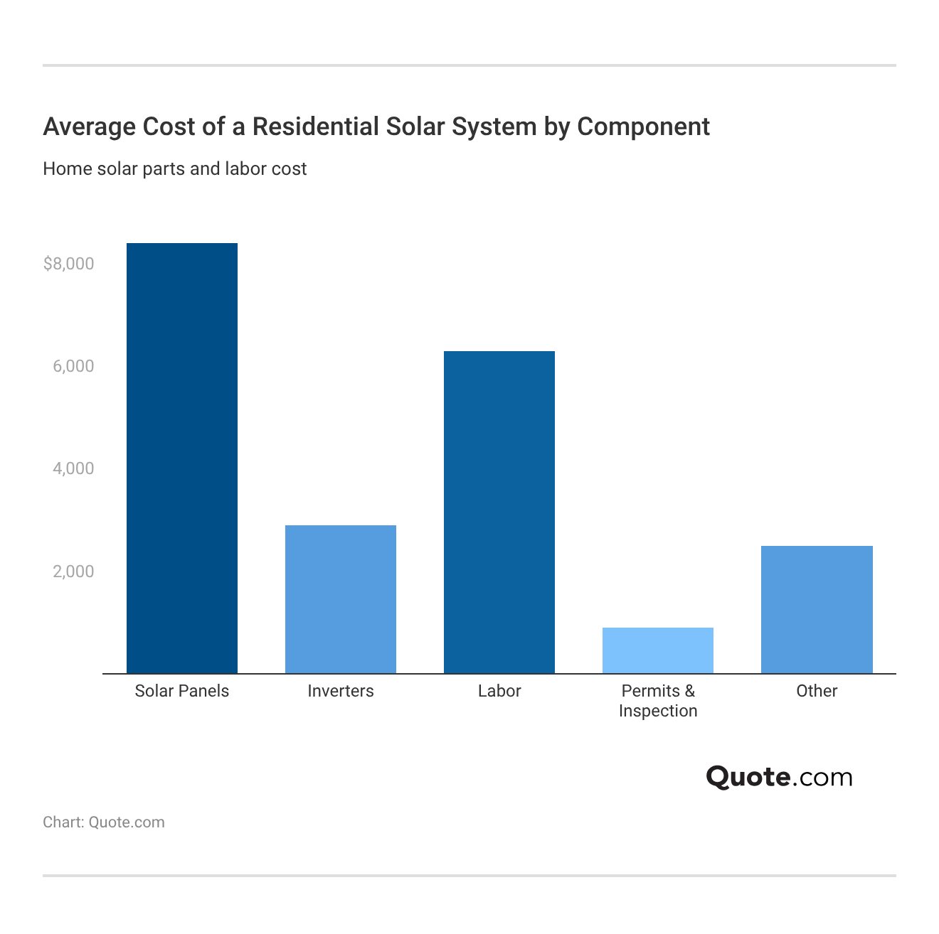 Average Cost of a Residential Solar System by Component Average Cost of a Residential Solar System by Component