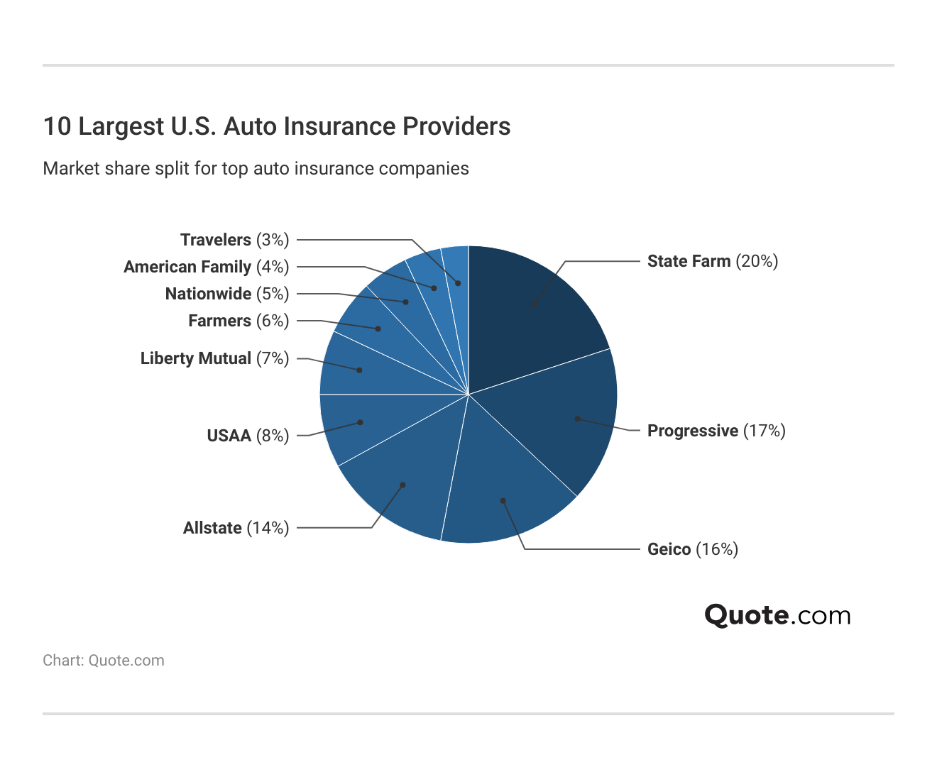 <h3>10 Largest U.S. Auto Insurance Providers</h3> <h3>10 Largest U.S. Auto Insurance Providers</h3>