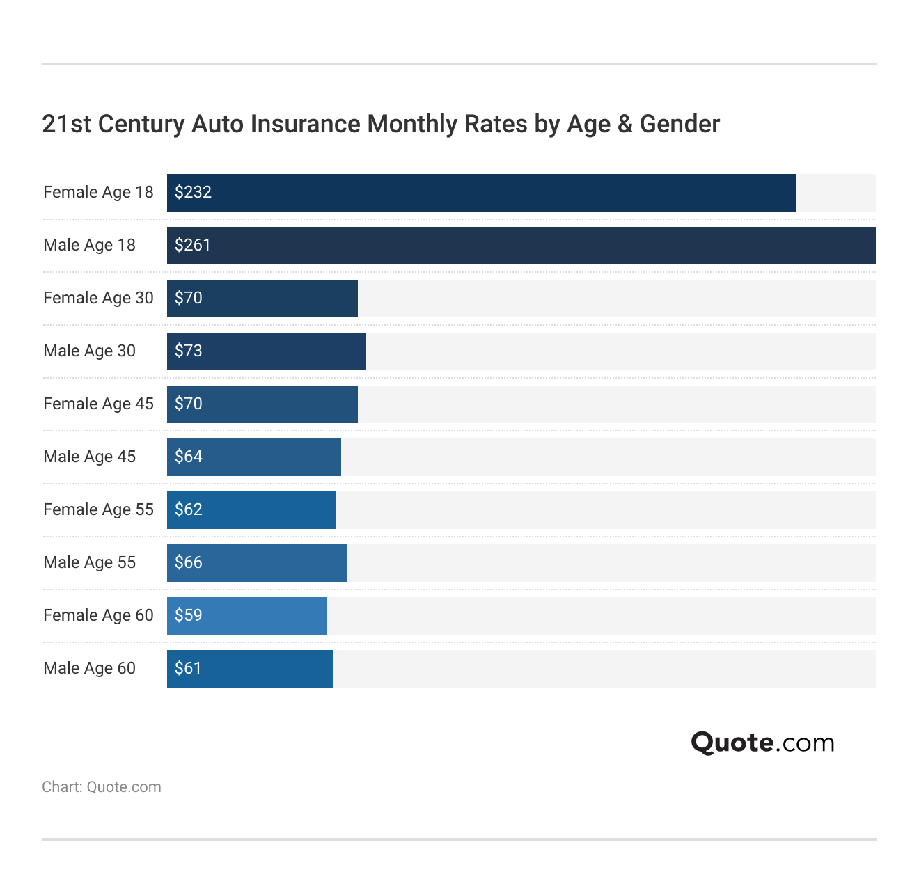 <h3>21st Century Auto Insurance Monthly Rates by Age & Gender</h3> <h3>21st Century Auto Insurance Monthly Rates by Age & Gender</h3>