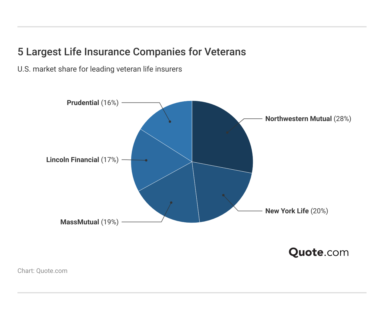 <h3>5 Largest Life Insurance Companies for Veterans</h3>  <h3>5 Largest Life Insurance Companies for Veterans</h3>