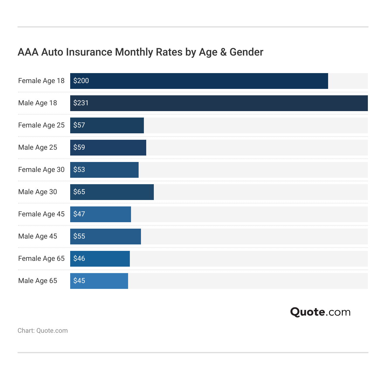 <h3>AAA Auto Insurance Monthly Rates by Age & Gender</h3> <h3>AAA Auto Insurance Monthly Rates by Age & Gender</h3>