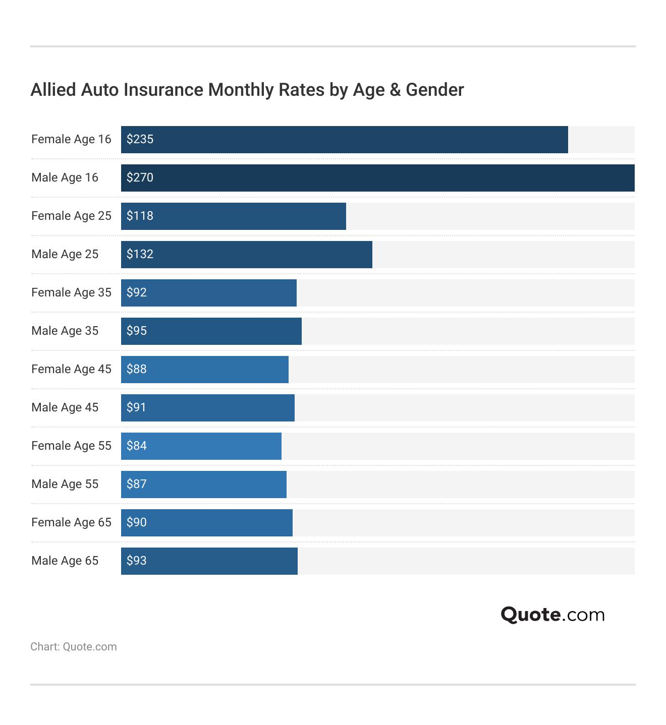 <h3>Allied Auto Insurance Monthly Rates by Age & Gender</h3> <h3>Allied Auto Insurance Monthly Rates by Age & Gender</h3>