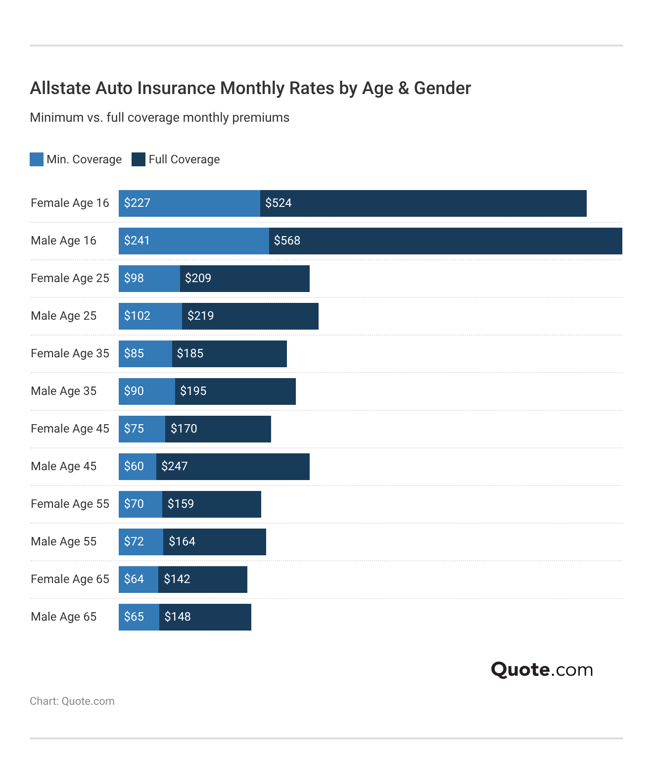<h3>Allstate Auto Insurance Monthly Rates by Age & Gender</h3> <h3>Allstate Auto Insurance Monthly Rates by Age & Gender</h3>