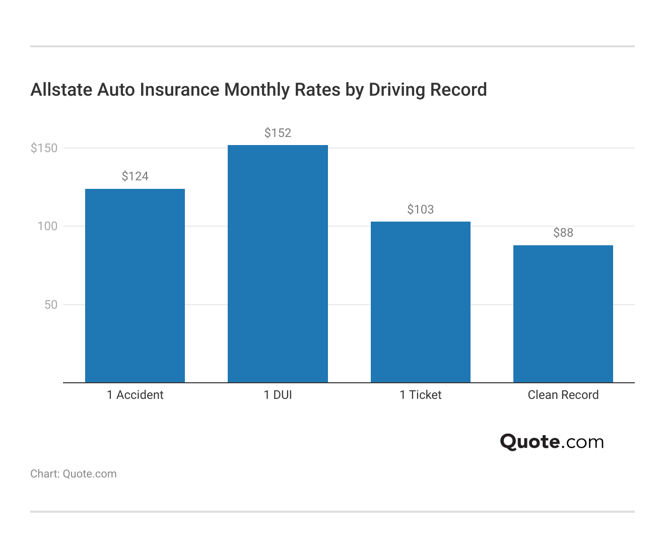 <h3>Allstate Auto Insurance Monthly Rates by Driving Record</h3>