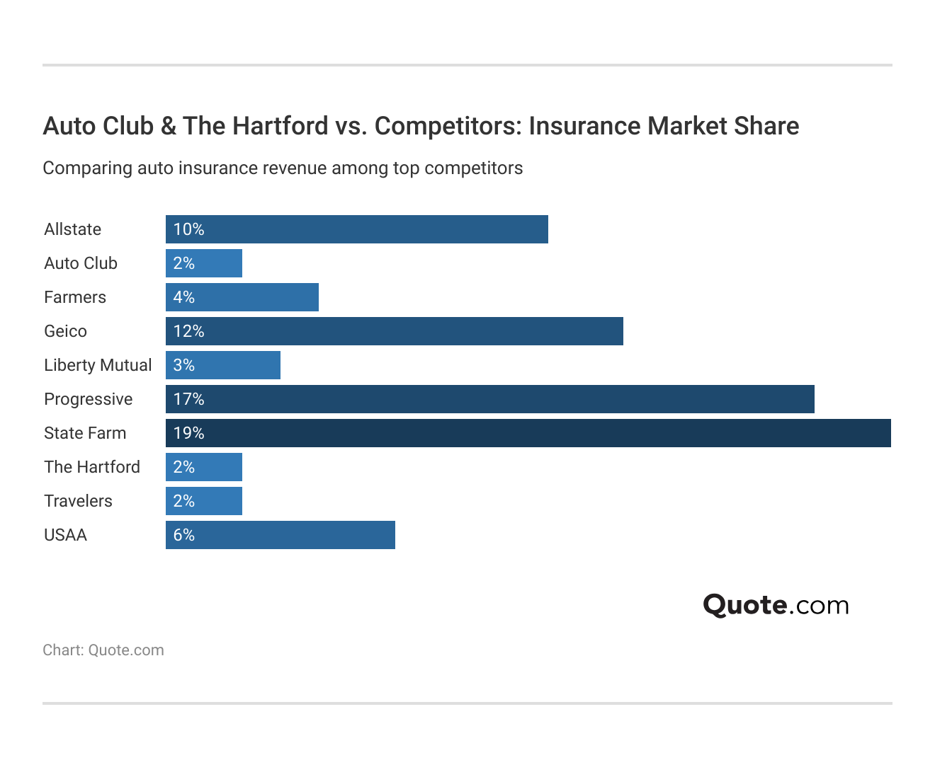 <h3>Auto Club & The Hartford vs. Competitors: Insurance Market Share</h3> <h3>Auto Club & The Hartford vs. Competitors: Insurance Market Share</h3>