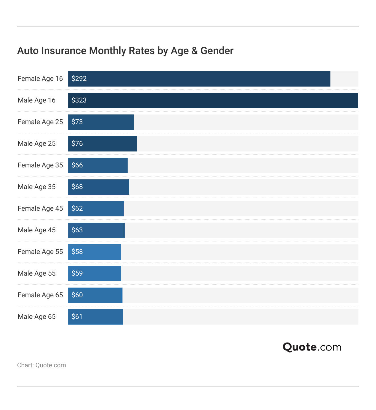 <h3>Auto Insurance Monthly Rates by Age & Gender</h3> <h3>Auto Insurance Monthly Rates by Age & Gender</h3>