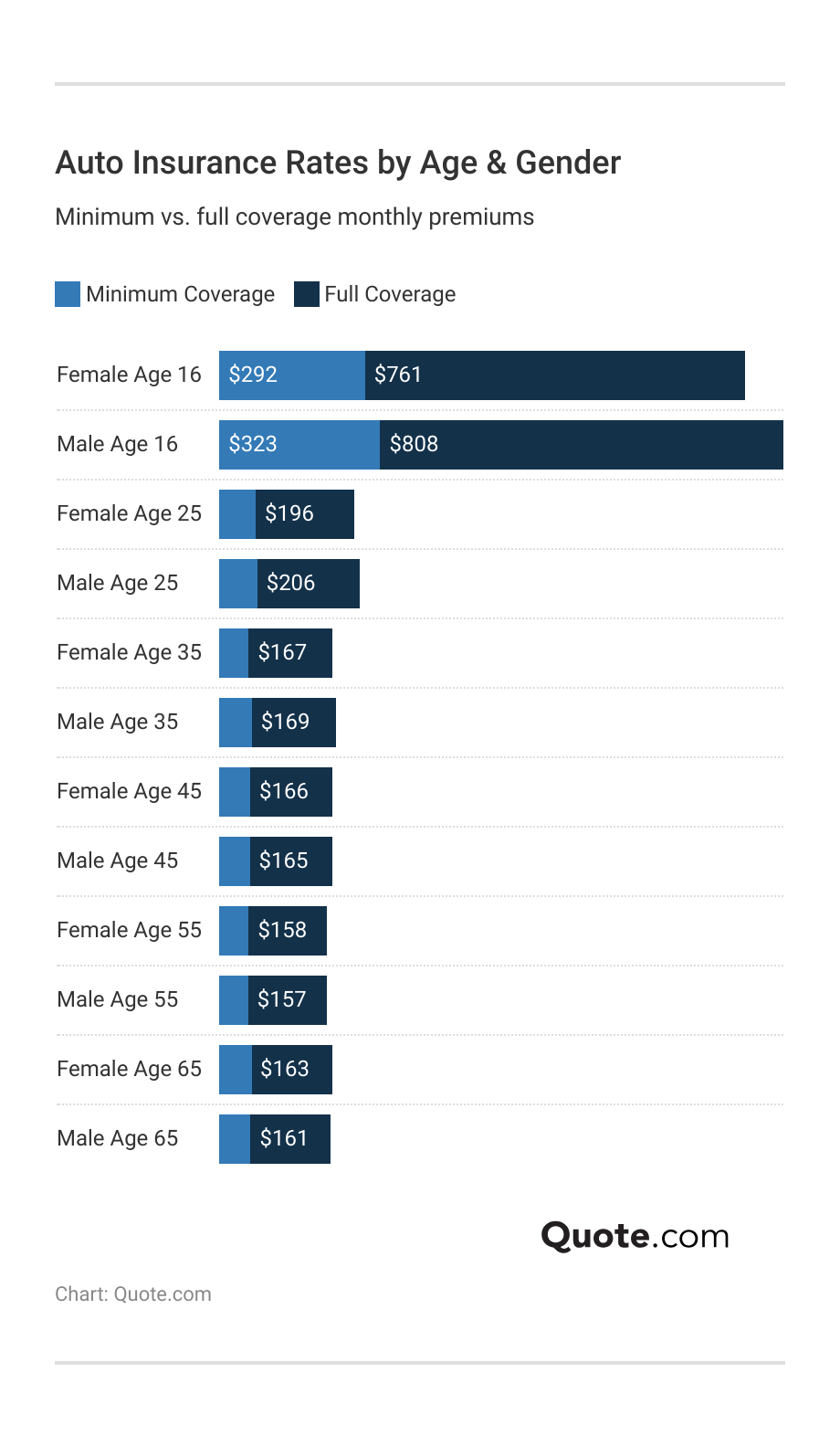 <h3>Auto Insurance Rates by Age & Gender</h3> <h3>Auto Insurance Rates by Age & Gender</h3>