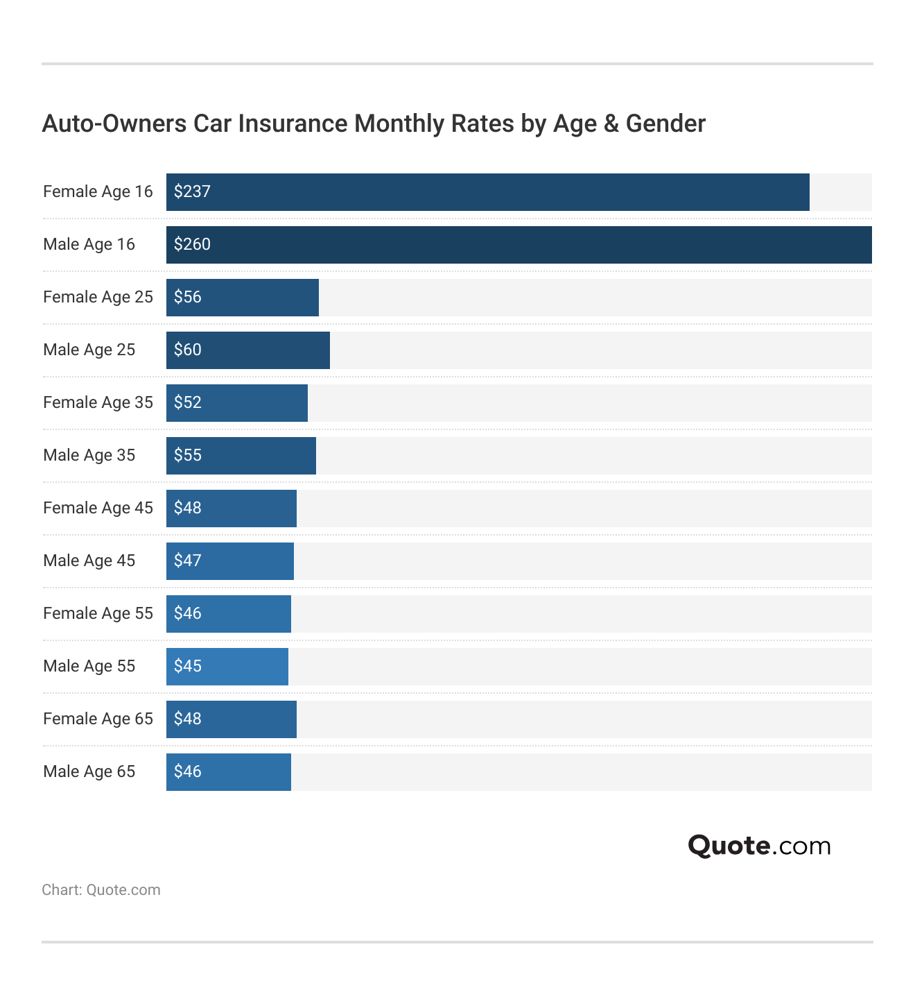<h3>Auto-Owners Car Insurance Monthly Rates by Age & Gender</h3> <h3>Auto-Owners Car Insurance Monthly Rates by Age & Gender</h3>