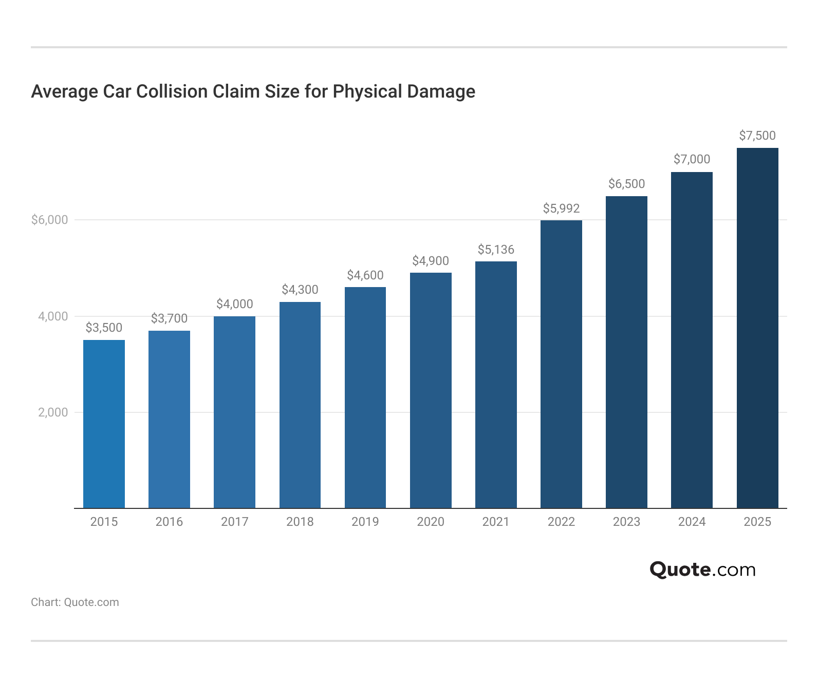 <h3>Average Car Collision Claim Size for Physical Damage</h3> <h3>Average Car Collision Claim Size for Physical Damage</h3>