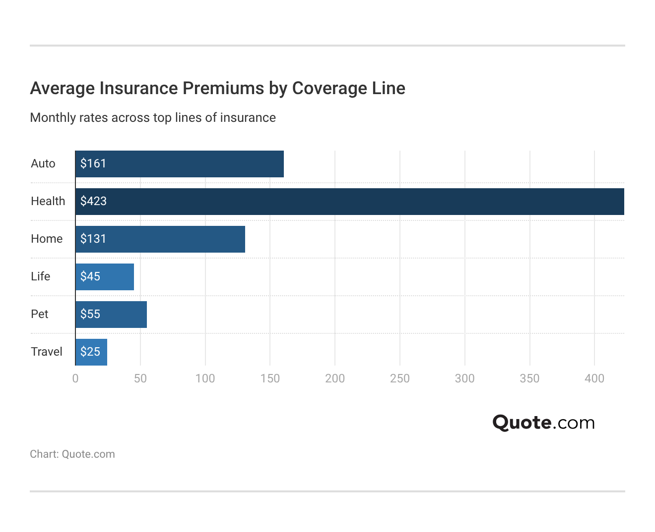 <h3>Average Insurance Premiums by Coverage Line</h3> <h3>Average Insurance Premiums by Coverage Line</h3>
