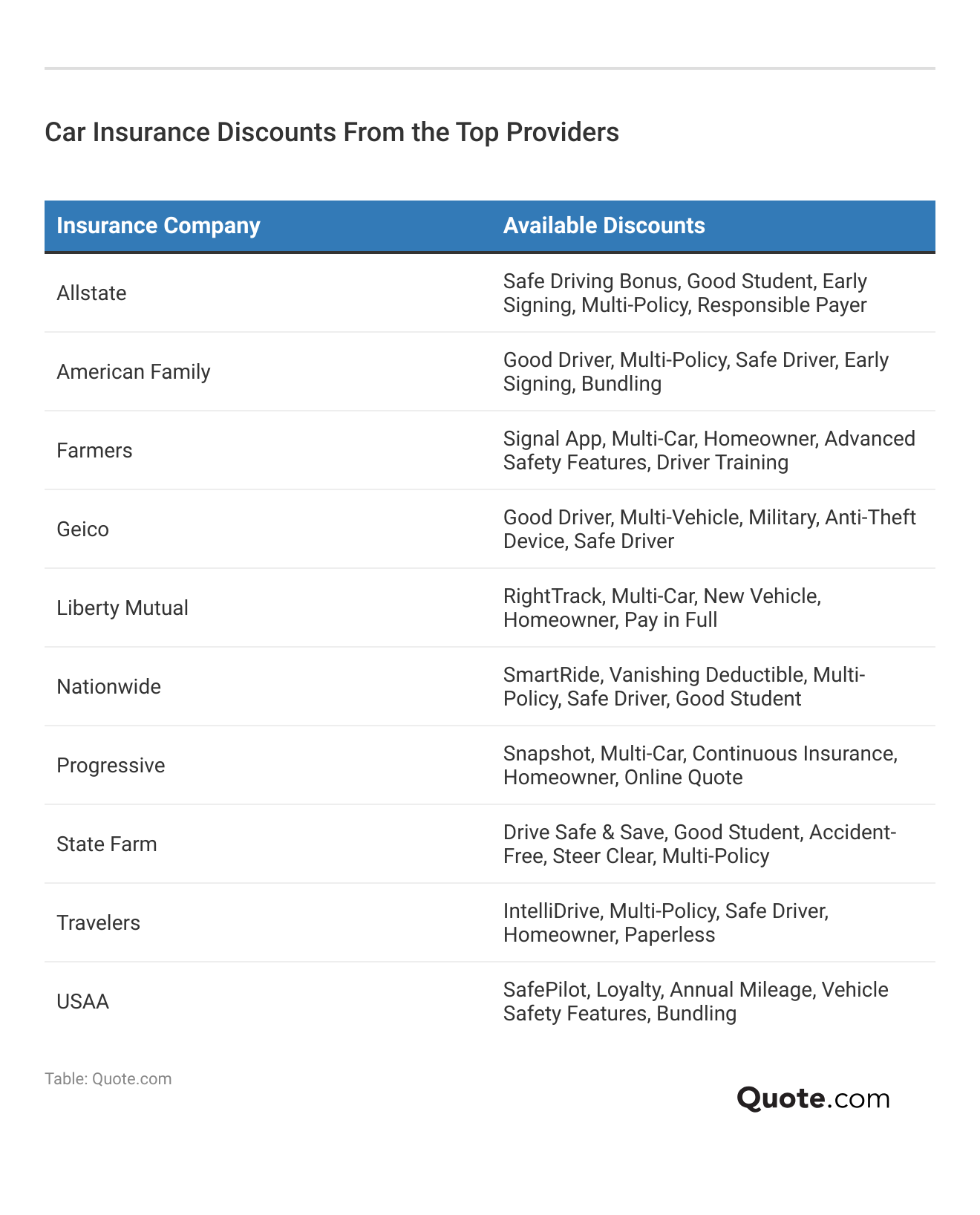 <h3>Car Insurance Discounts From the Top Providers</h3>