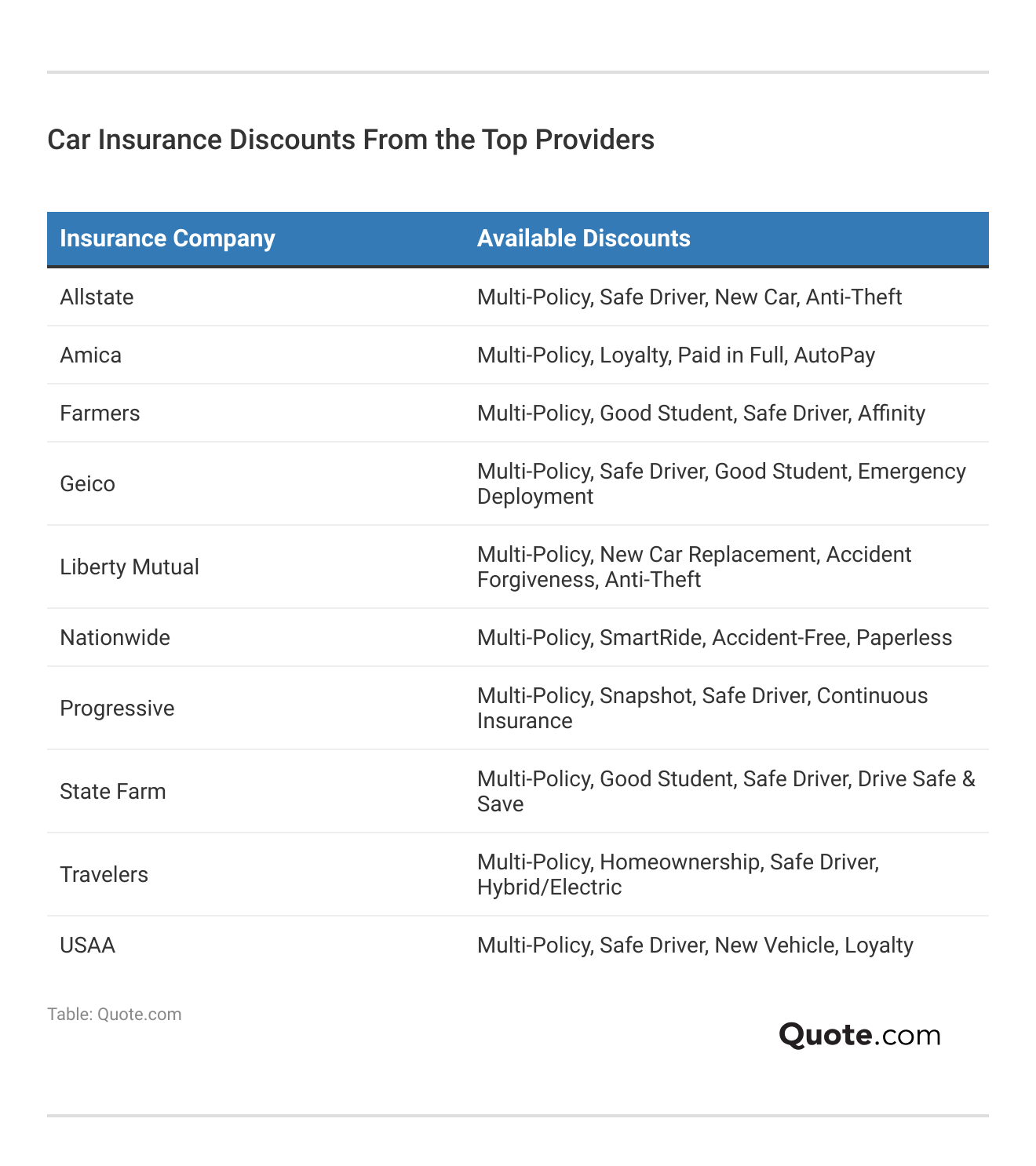 <h3>Car Insurance Discounts From the Top Providers</h3>