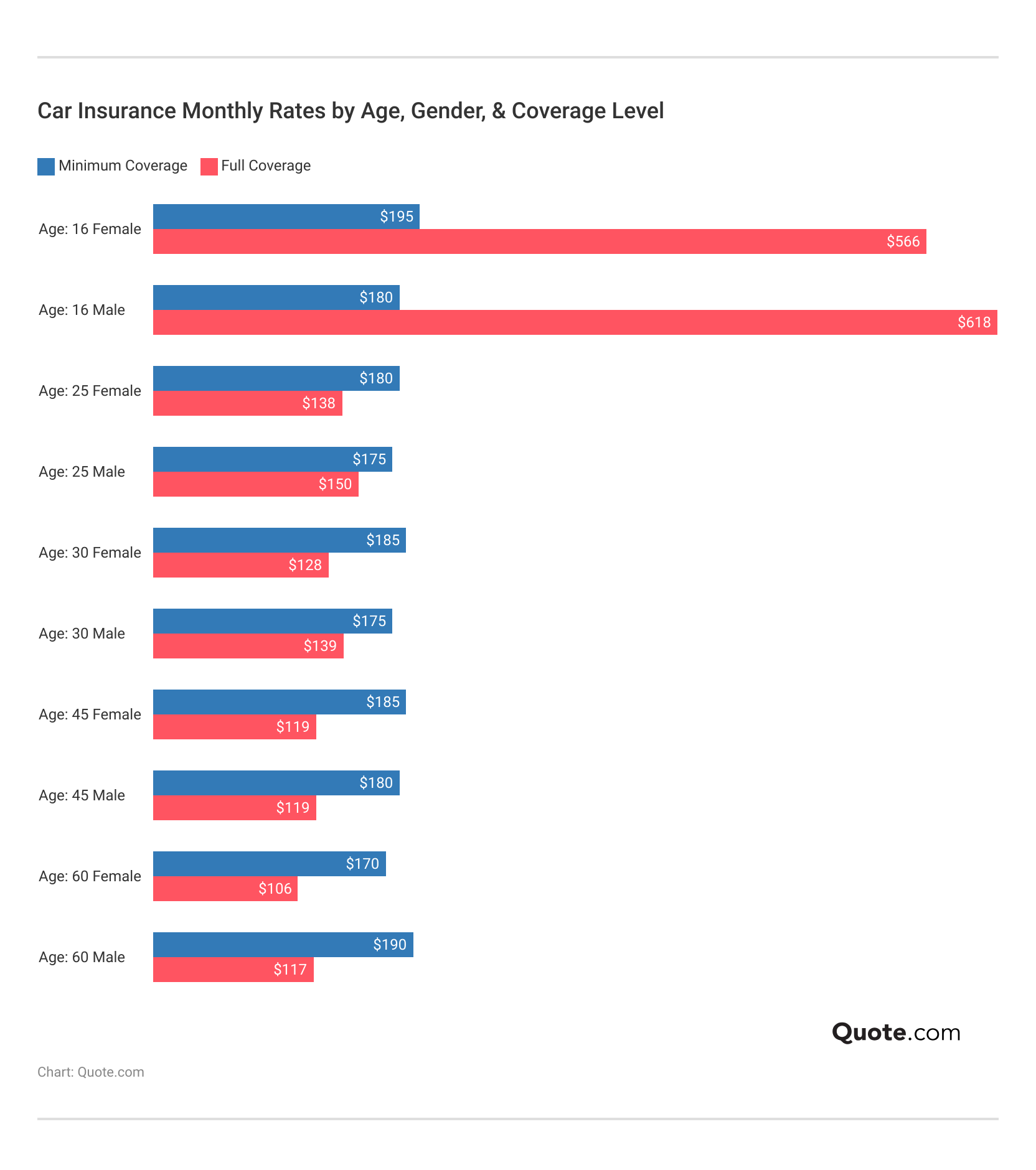 <h3>Car Insurance Monthly Rates by Age, Gender, & Coverage Level</h3>