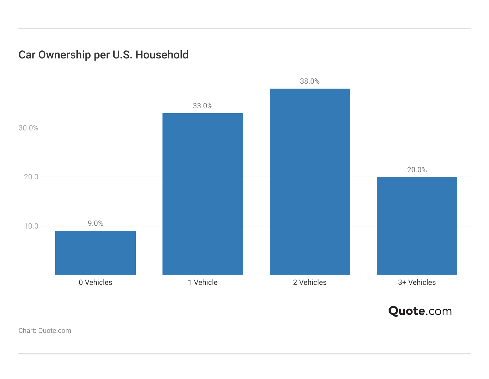 <h3>Car Ownership per U.S. Household</h3> <h3>Car Ownership per U.S. Household</h3>