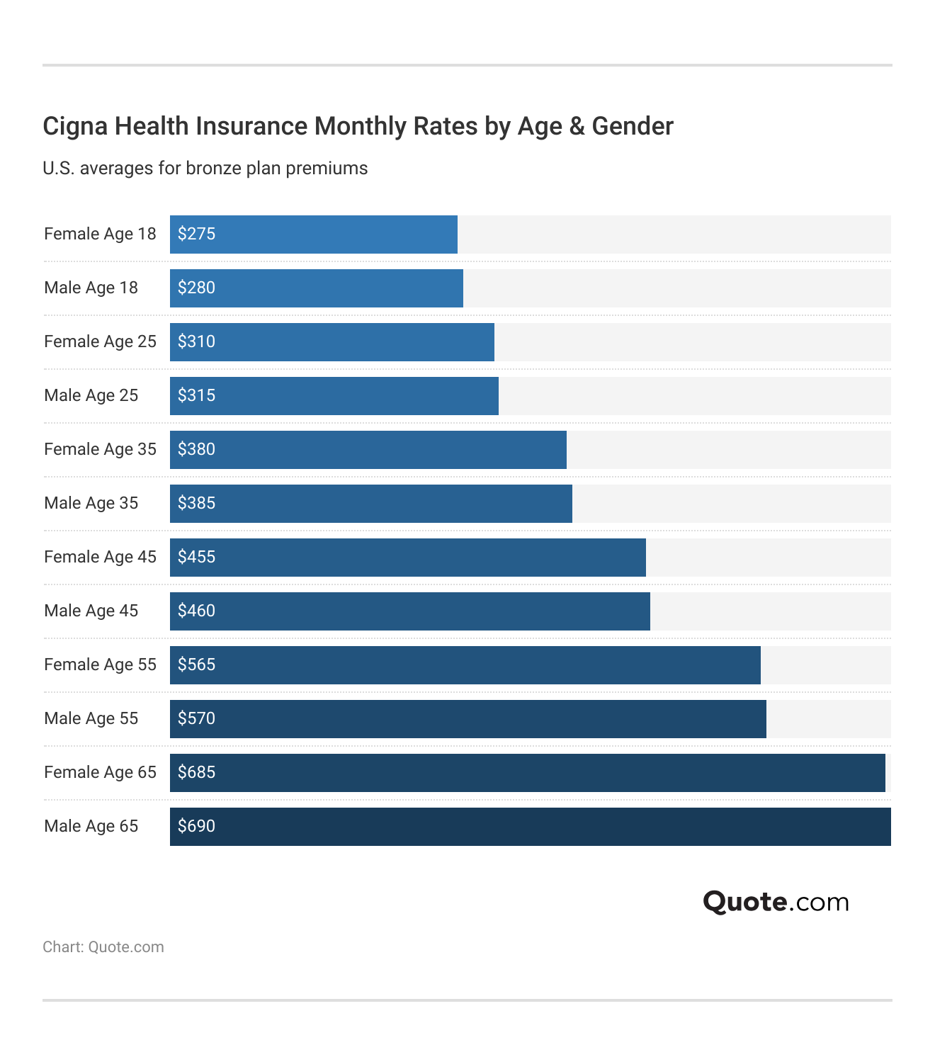 <h3>Cigna Health Insurance Monthly Rates by Age & Gender</h3> <h3>Cigna Health Insurance Monthly Rates by Age & Gender</h3>