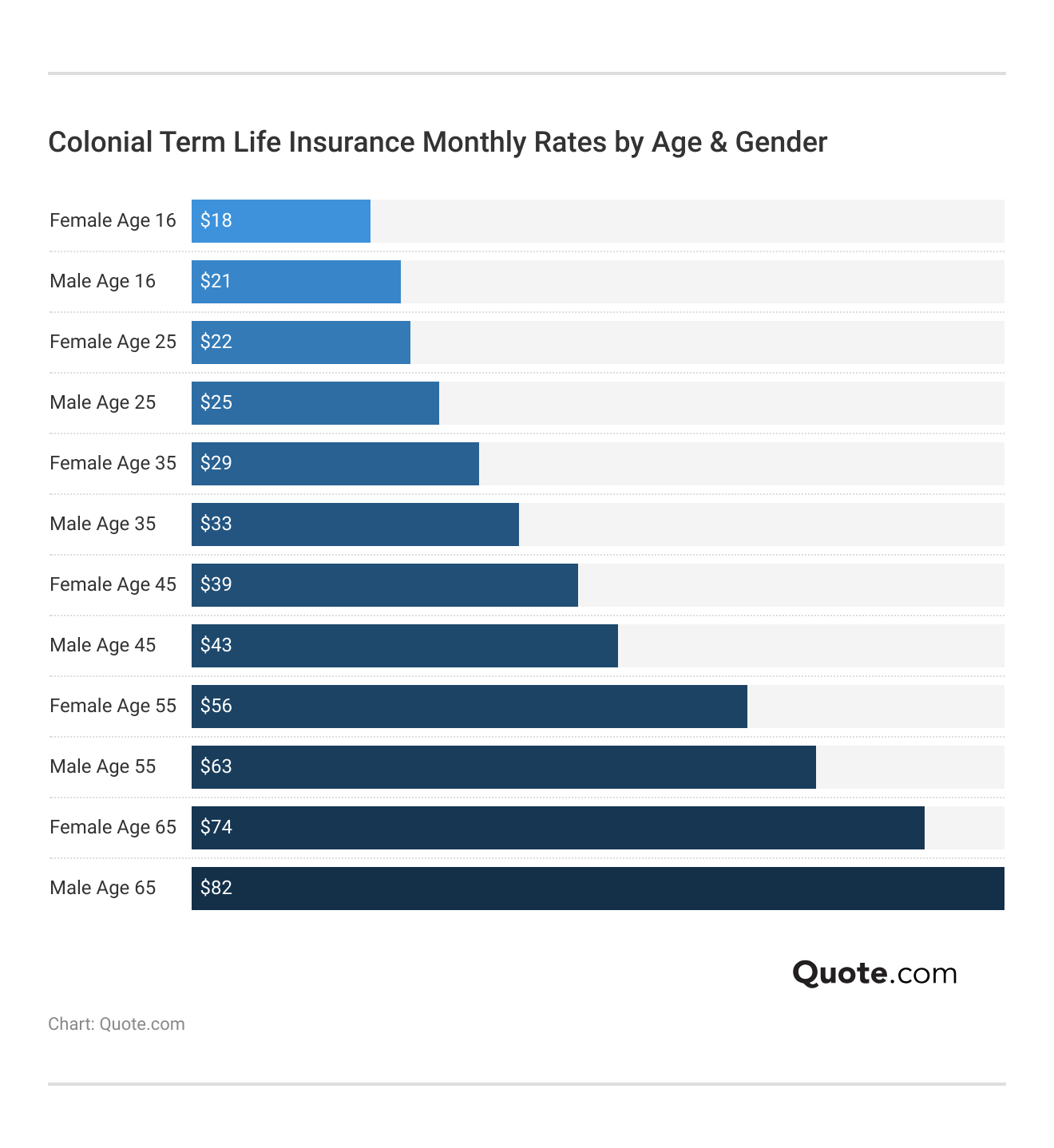 <h3>Colonial Term Life Insurance Monthly Rates by Age & Gender</h3> <h3>Colonial Term Life Insurance Monthly Rates by Age & Gender</h3>