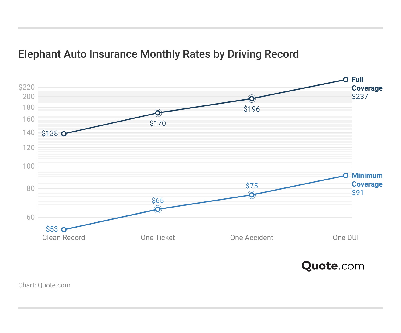 <h3>Elephant Auto Insurance Monthly Rates by Driving Record</h3> <h3>Elephant Auto Insurance Monthly Rates by Driving Record</h3>