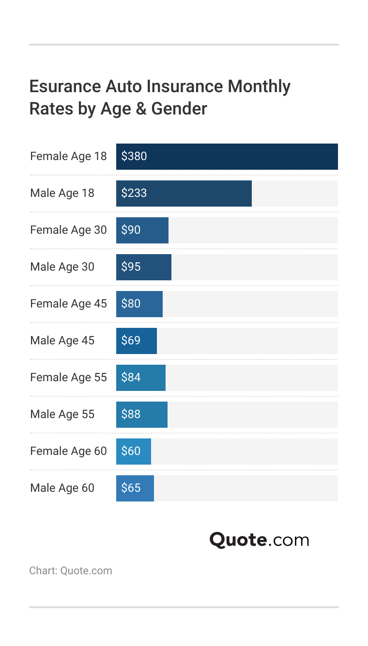 <h3>Esurance Auto Insurance Monthly Rates by Age & Gender</h3> <h3>Esurance Auto Insurance Monthly Rates by Age & Gender</h3>