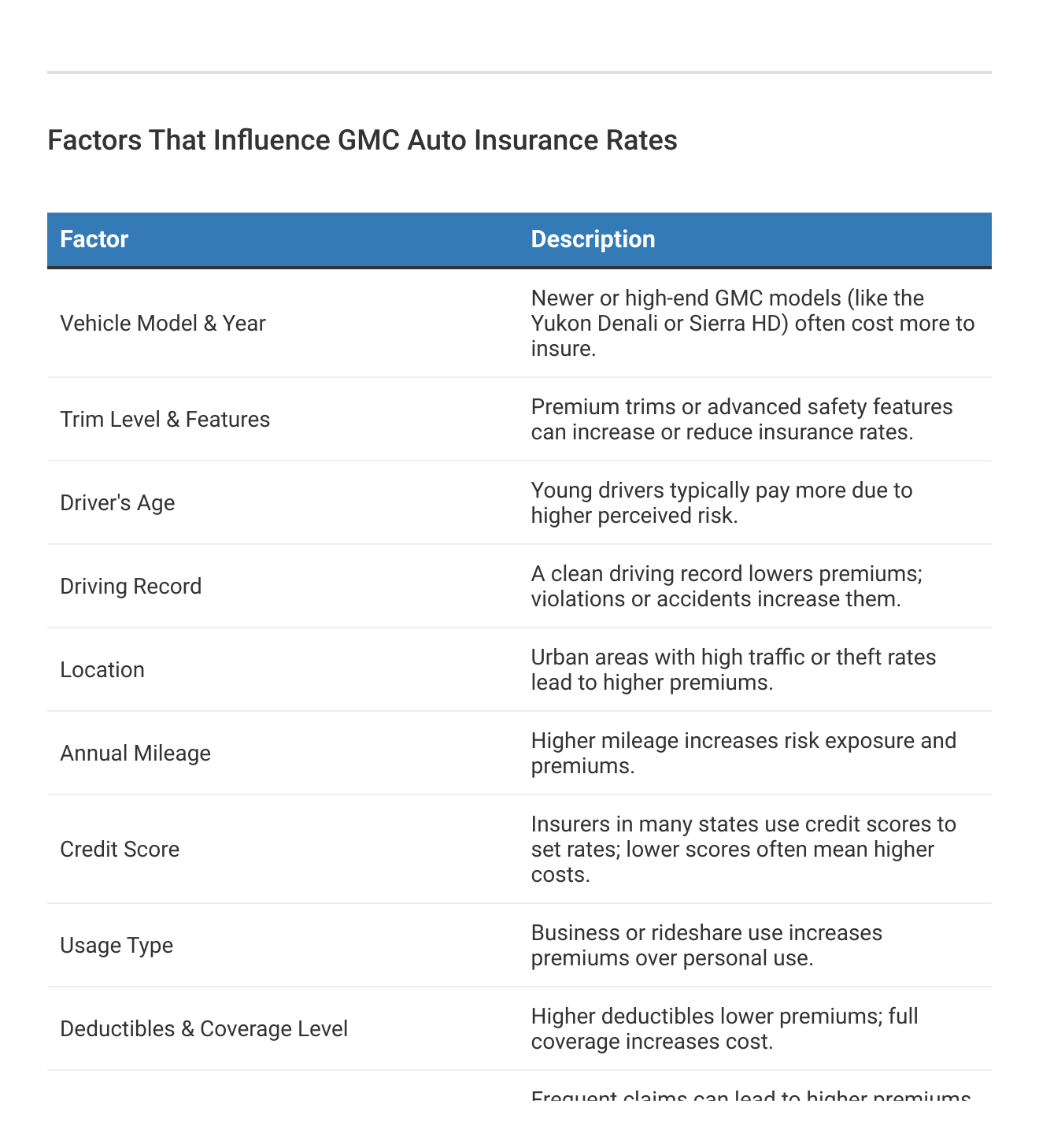 <h3>Factors That Influence GMC Auto Insurance Rates</h3> <h3>Factors That Influence GMC Auto Insurance Rates</h3>