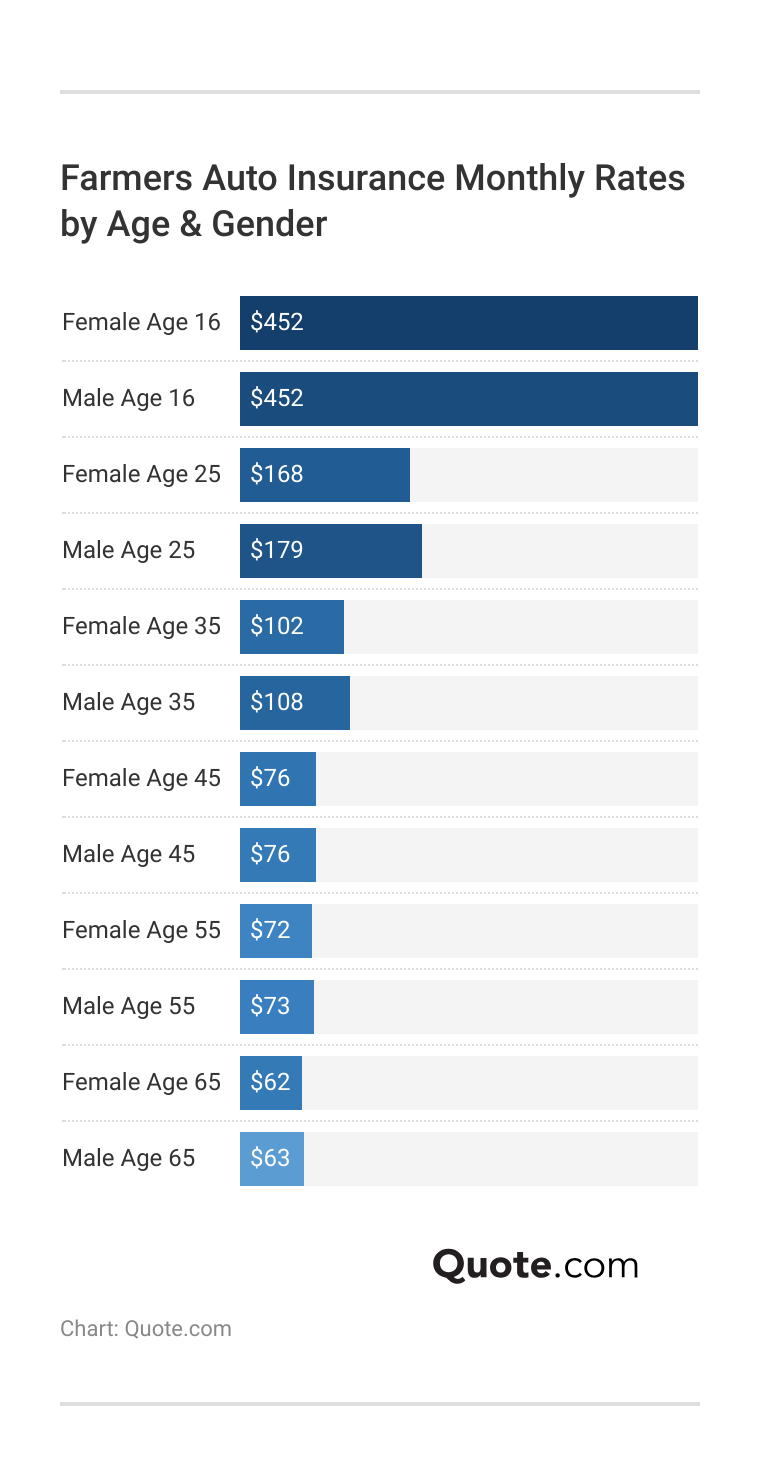 <h3>Farmers Auto Insurance Monthly Rates by Age & Gender</h3>   <h3>Farmers Auto Insurance Monthly Rates by Age & Gender</h3>