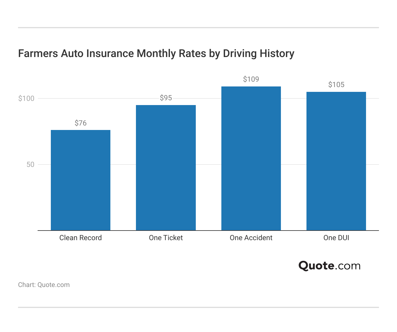 <h3>Farmers Auto Insurance Monthly Rates by Driving History</h3>  <h3>Farmers Auto Insurance Monthly Rates by Driving History</h3>