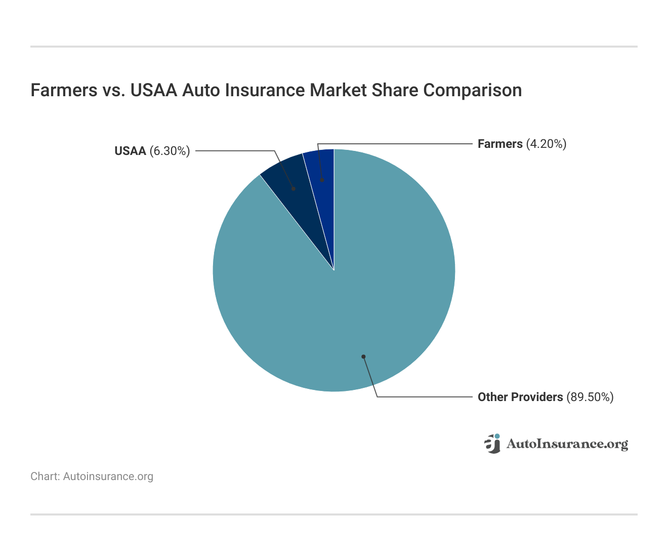 <h3>Farmers vs. USAA Auto Insurance Market Share Comparison</h3> <h3>Farmers vs. USAA Auto Insurance Market Share Comparison</h3>
