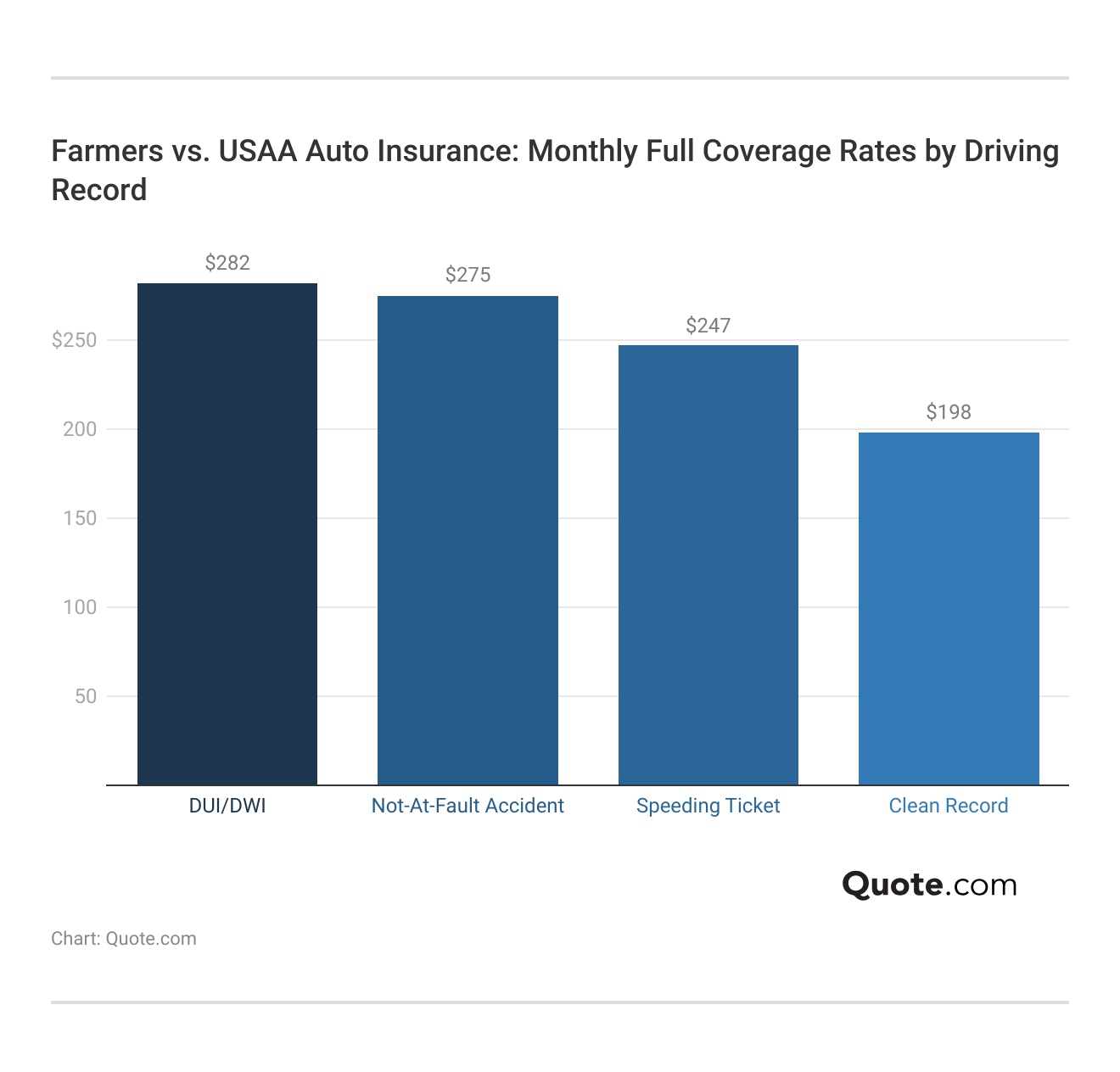 <h3>Farmers vs. USAA Auto Insurance: Monthly Full Coverage Rates by Driving Record</h3> <h3>Farmers vs. USAA Auto Insurance: Monthly Full Coverage Rates by Driving Record</h3>