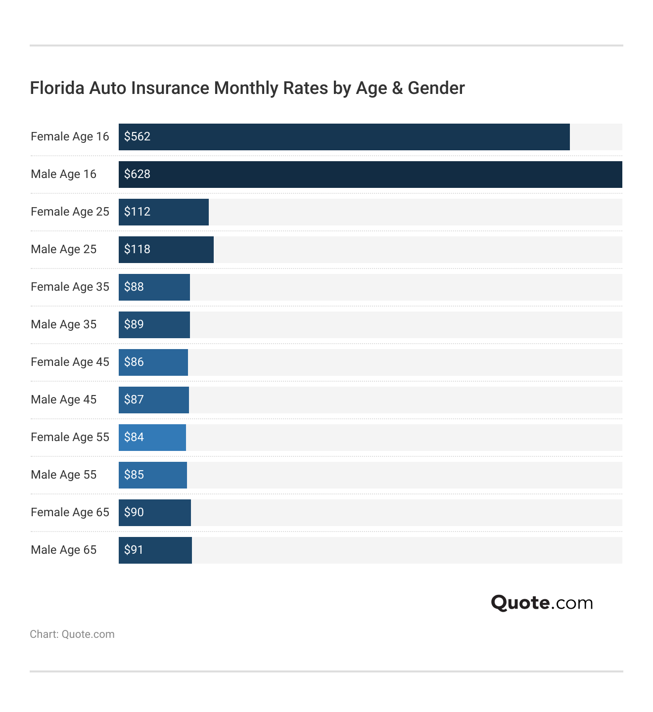 <h3>Florida Auto Insurance Monthly Rates by Age & Gender</h3> <h3>Florida Auto Insurance Monthly Rates by Age & Gender</h3>