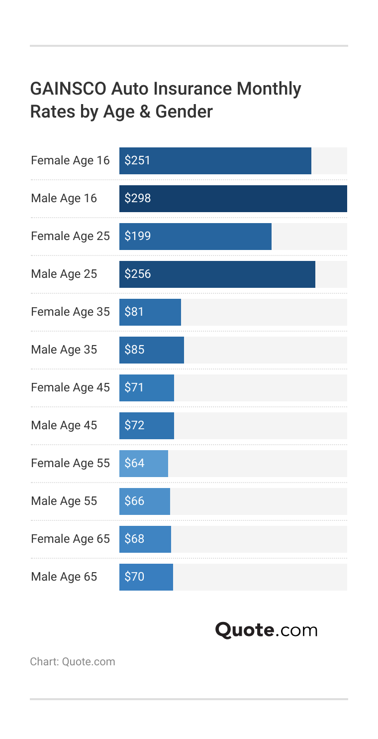 <h3>GAINSCO Auto Insurance Monthly Rates by Age & Gender</h3> <h3>GAINSCO Auto Insurance Monthly Rates by Age & Gender</h3>