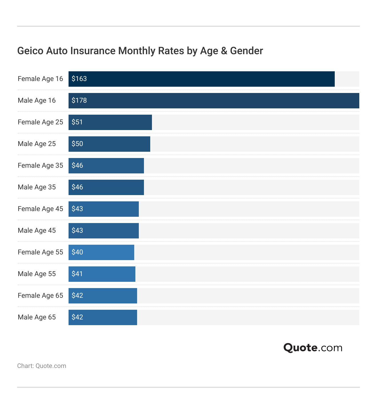 <h3>Geico Auto Insurance Monthly Rates by Age & Gender</h3> <h3>Geico Auto Insurance Monthly Rates by Age & Gender</h3>