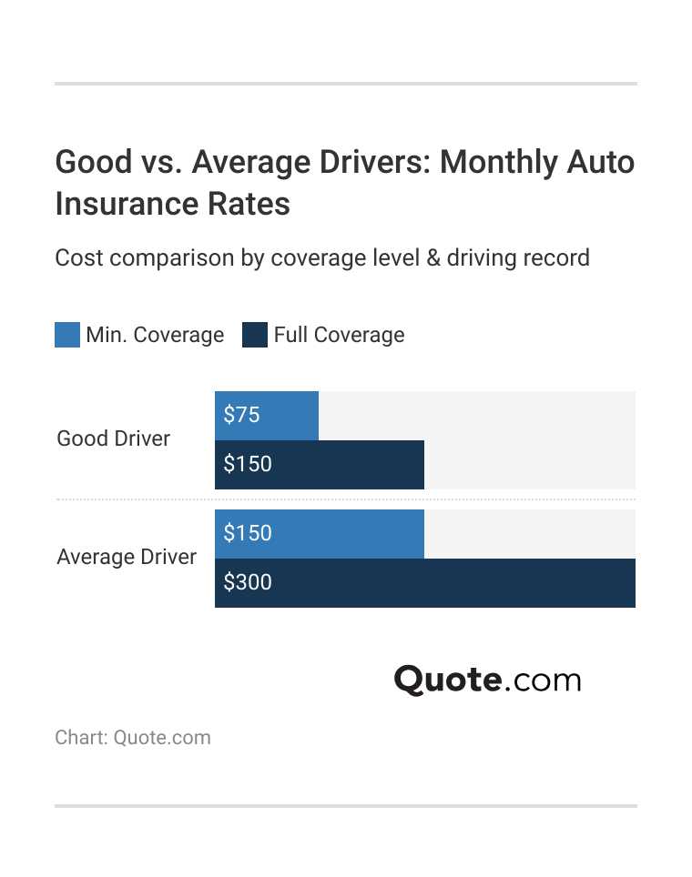 <h3>Good vs. Average Drivers: Monthly Auto Insurance Rates</h3> <h3>Good vs. Average Drivers: Monthly Auto Insurance Rates</h3>