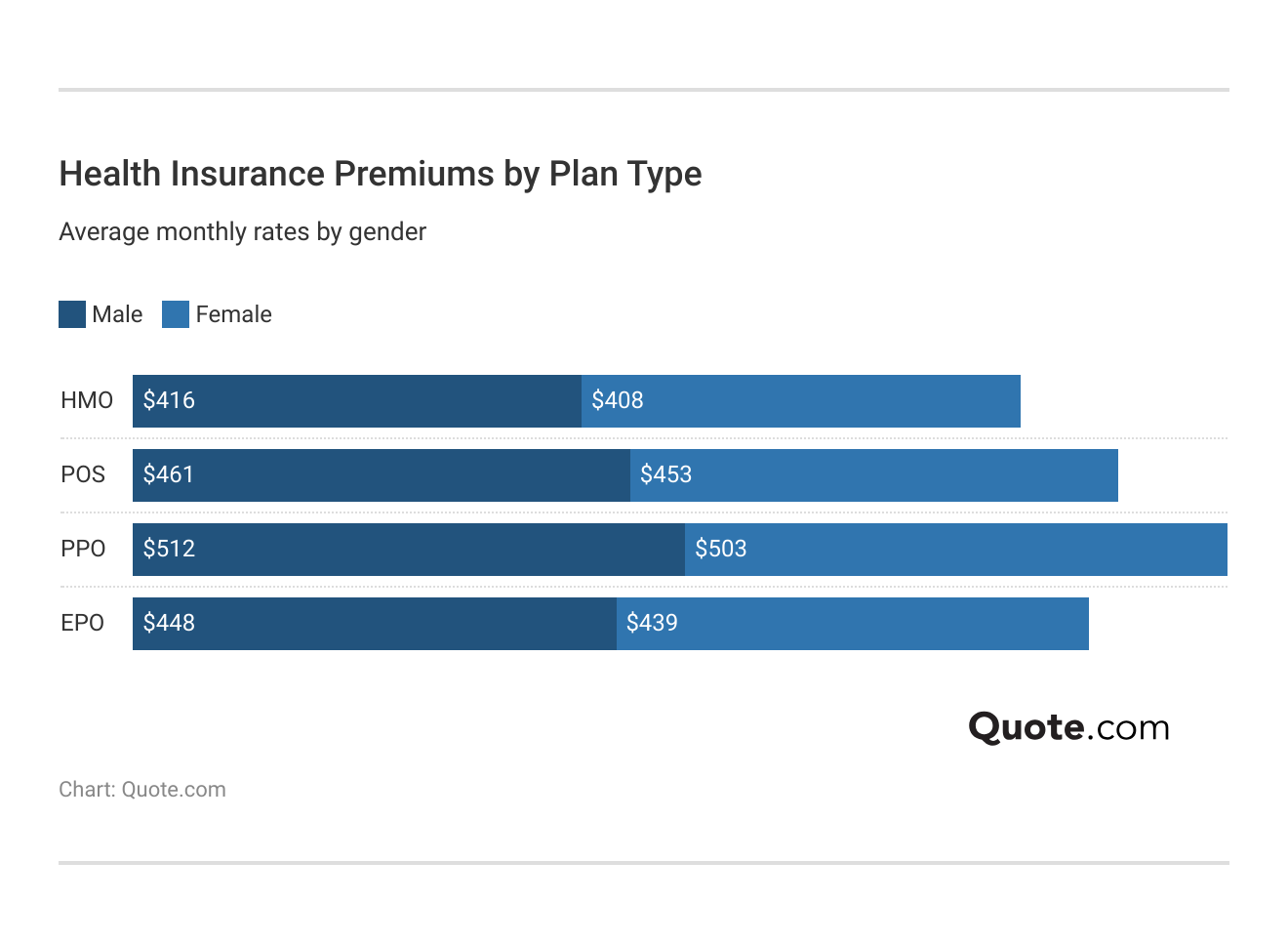 <h3>Health Insurance Premiums by Plan Type</h3> <h3>Health Insurance Premiums by Plan Type</h3>
