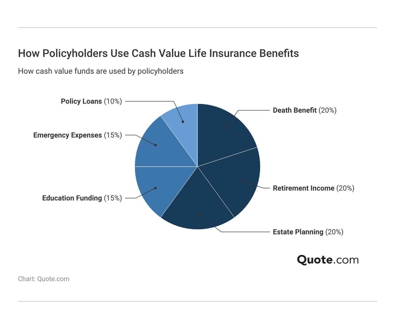 <h3>How Policyholders Use Cash Value Life Insurance Benefits</h3> <h3>How Policyholders Use Cash Value Life Insurance Benefits</h3>