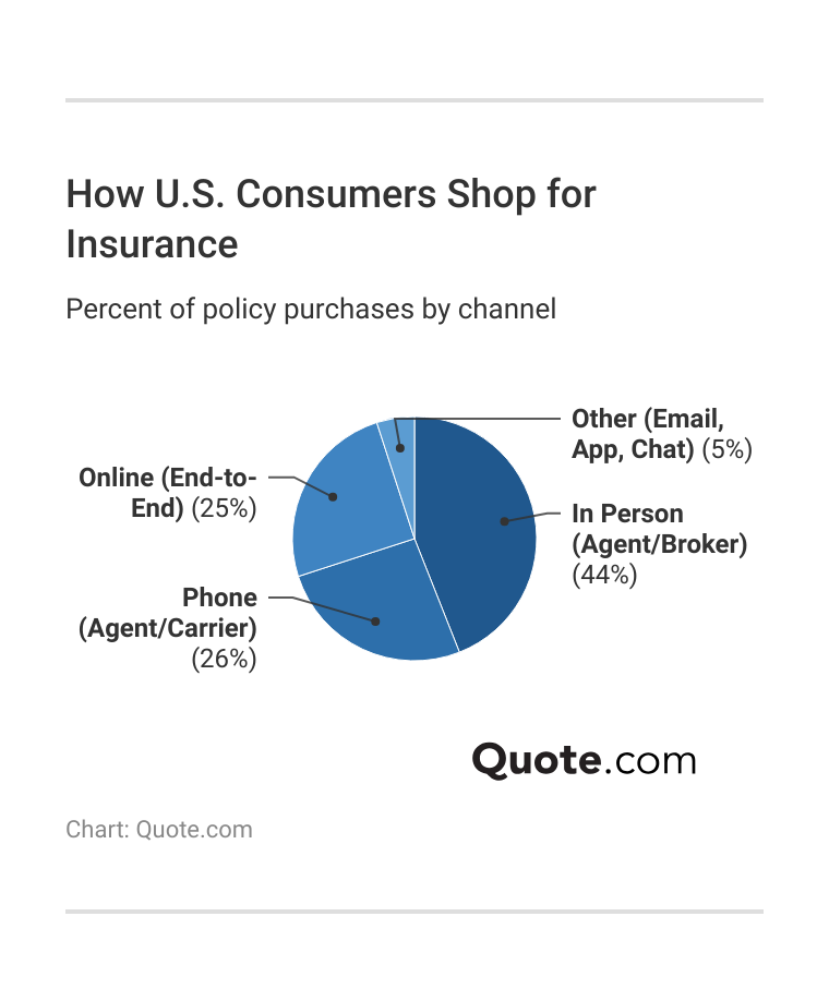 <h3>How U.S. Consumers Shop for Insurance</h3> <h3>How U.S. Consumers Shop for Insurance</h3>