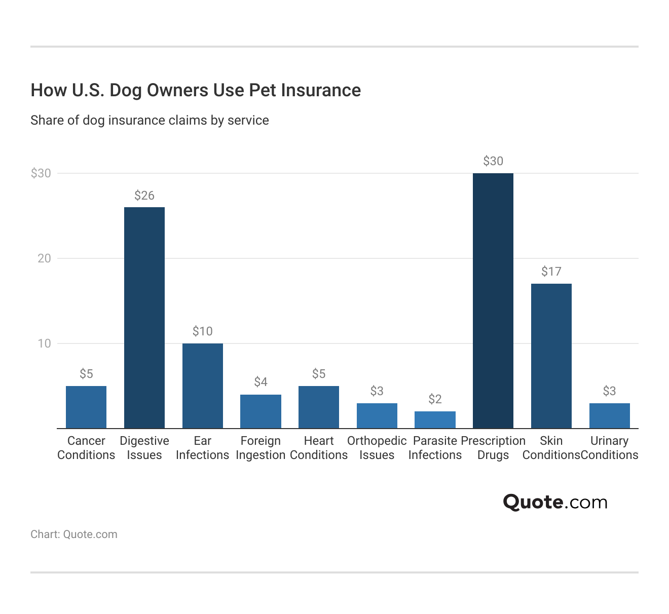 <h3>How U.S. Dog Owners Use Pet Insurance</h3> <h3>How U.S. Dog Owners Use Pet Insurance</h3>