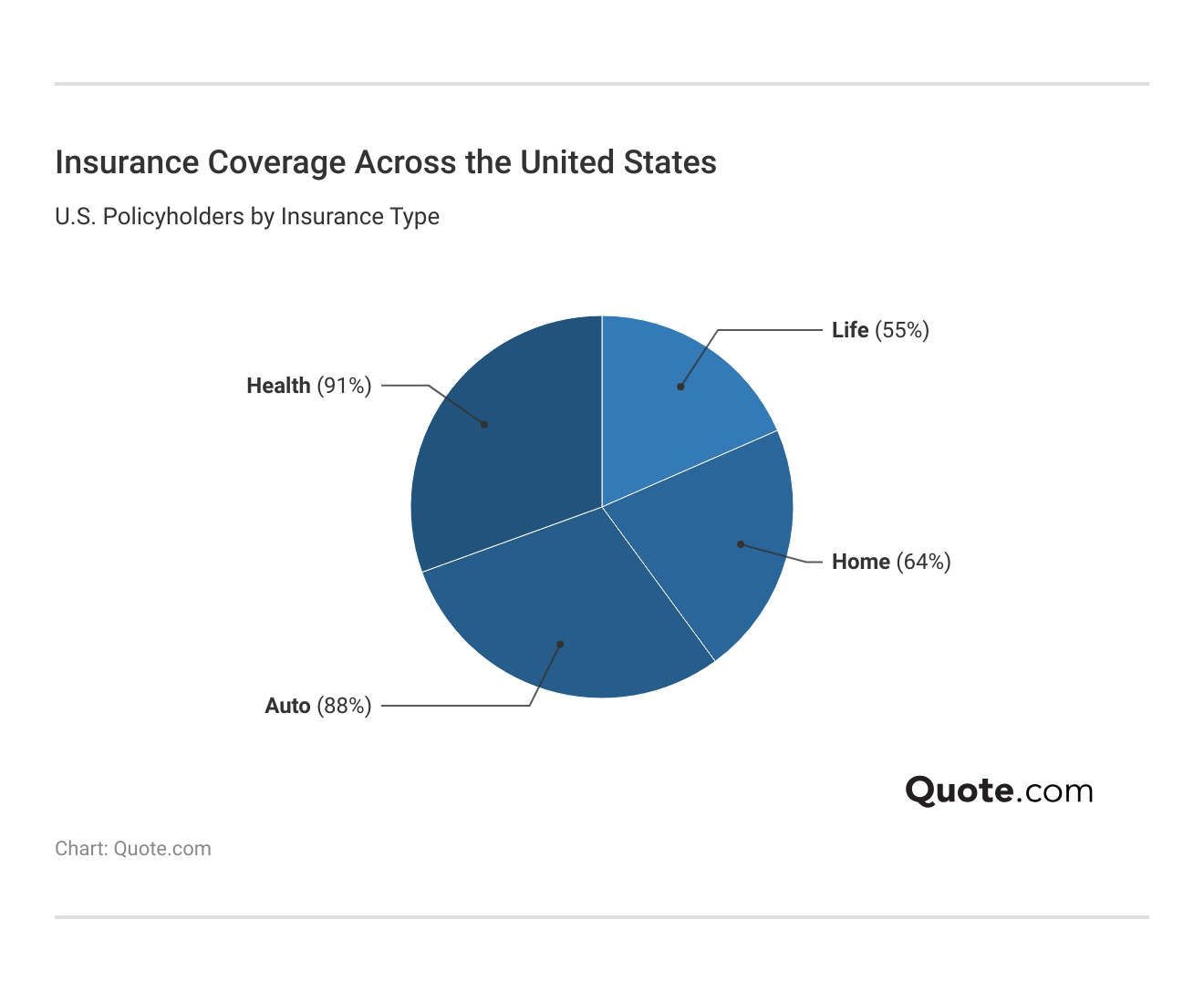 <h3>Insurance Coverage Across the United States</h3> <h3>Insurance Coverage Across the United States</h3>