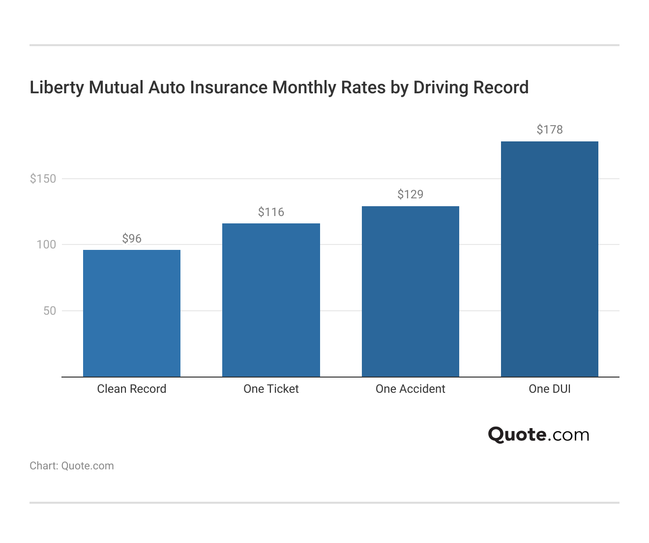 <h3>Liberty Mutual Auto Insurance Monthly Rates by Driving Record</h3> <h3>Liberty Mutual Auto Insurance Monthly Rates by Driving Record</h3>